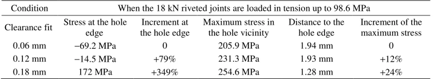 Table  6    Increment  (%)  in  the  hoop  (longitudinal)  stress  as  compared  to  the  joint  with  the  0.06  mm  clearance fit 