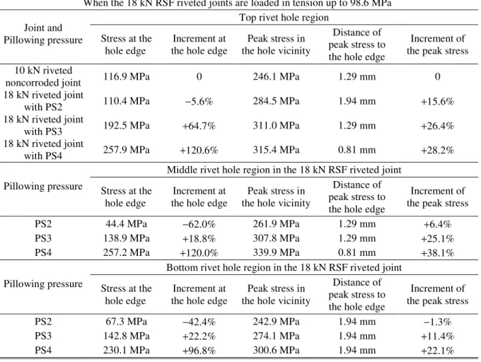 Table 8  Hoop stress increment (%) in the outer sheet as compared to the 10 kN RSF riveted non-corroded  joint, caused by the different pillowing pressure, in the 18 kN RSF riveted joints 