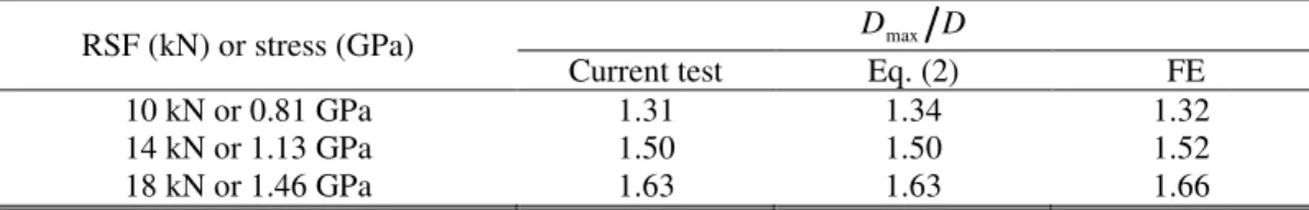 Table 4  Rivet driven deformation obtained from current experimental tests, regression  expression in Eq