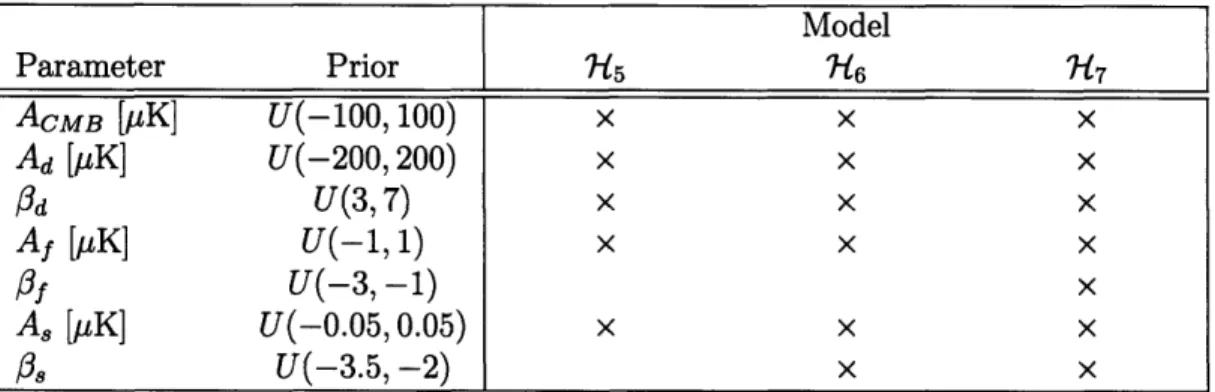 Table  4.2:  The  seven  component  parameters  and  their  corresponding  prior  distribu- distribu-tions