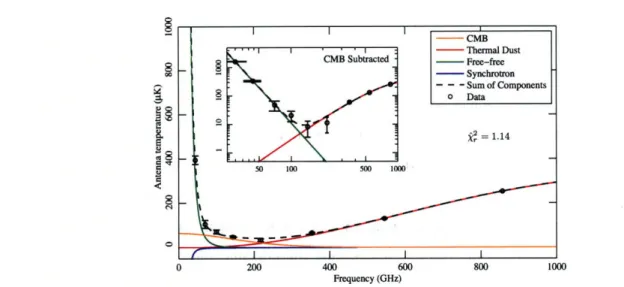 Figure  4-3:  Energy  spectrum  for  each  CMB  signal  component  (colored  lines)  and their  sum  S(v, 9)  (dashed  line),  calculated  at  the  maximum  likelihood  values  E