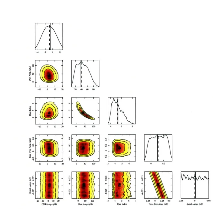 Figure  4-4:  The  posterior  distribution  for  model  7-s  determined  by  the  nested  sam- sam-pling  algorithm,  marginalized  into  all  possible  1- and  2- dimensional  distributions.