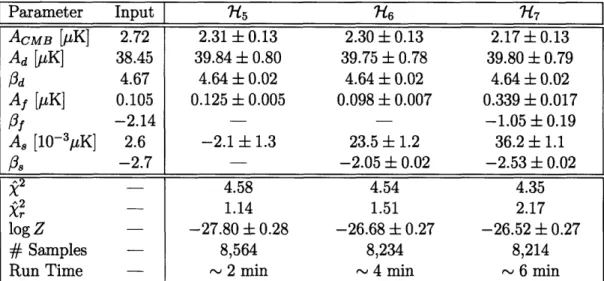 Table  4.3:  Maximum  likelihood  estimates and  standard  errors  for the  free parameters in  each  of three  proposed  models  for  the  data,  along  with  the  evidence  (log Z)  with standard  error,  total  k2,  reduced  k 2  and  the  number  of  p