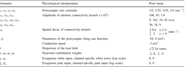 Table 1 Neural field model parameters