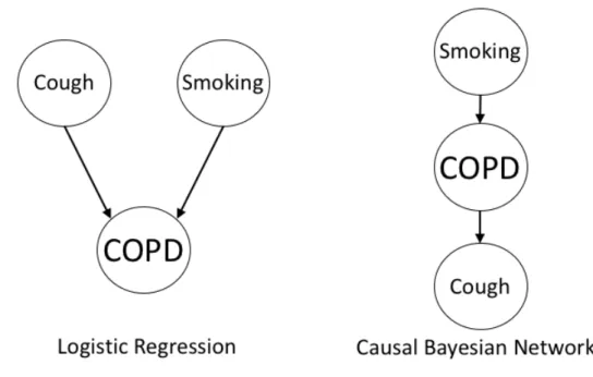 Figure 3-1: Graphical models for (left) logistic regression and (right) Bayesian network