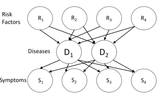 Figure 3-2: Graphical model for 3-layer Bayes network for disease diagnosis