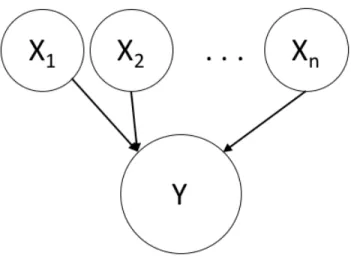 Figure 3-3: Graphical model for generic Bayes net with two layers: features and target variable