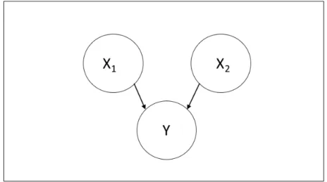 Figure 3-4: Simple Bayesian network with 2 parent nodes and 1 child node 