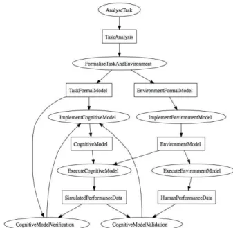 Figure 1  presents  a  flow  diagram  of  the  cognitive  modeling  methodology  spanning  from  task  analysis  to  model verification and validation