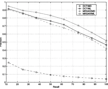 Figure  4.2:  Precision/recall  curves  for  Brodatz.  In  the  legend,  MRSAR  means  MRSAR features,  DCT  the  DCT  features,  ML  maximum  likelihood,  and  MD  the  Mahalanobis   dis-tance.