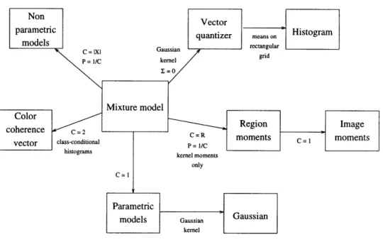 Figure  5.1:  Relations  between  different  feature  representations.  C  is  the  number  of feature  classes  and P the  probability  of each  class.