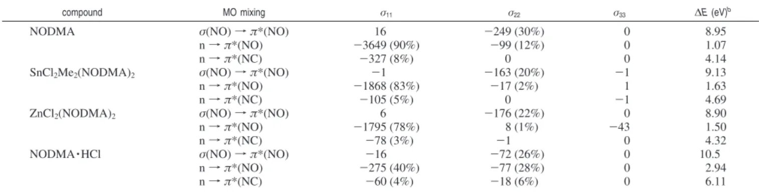 Table 3. Calculated Paramagnetic Shielding Contributions (in ppm) Arising from Magnetic Field-Induced Mixing between Occupied and Virtual MOs, σ p (occ-vir), along Three Principal 17 O Shielding Tensor Components for C-Nitrosoarene Compounds a