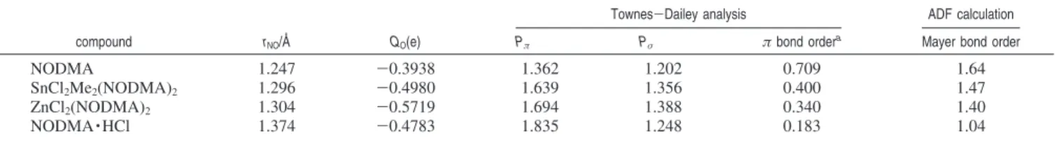 Table 4. Experimental N - O Bond Lengths, NBO Atomic Charges, Oxygen Orbital Populations from a Townes - Dailey Analysis of the Experimental 17 O QC Tensors, and Calculated Mayer Bond Orders for C-Nitrosoarene Compounds