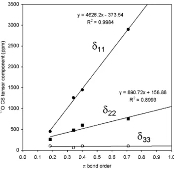 Figure 9. (a) Correlation between 17 O and 15 N CS tensor components observed for the four C-nitrosoarene compounds investigated in this study.