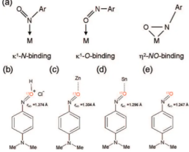 Figure 1. (a) Basic binding modes of monometallic C-nitrosoarene complexes. Molecular structures of the C-nitrosoarene compounds  inves-tigated in this study: (b) NODMA · HCl; (c) ZnCl 2 (NODMA) 2 ; (d) SnCl 2 Me 2 (NODMA) 2 ; and (e) NODMA.