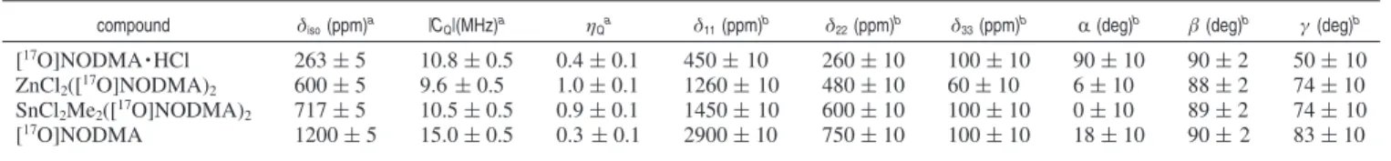Table 1. Experimental 17 O QC and CS Tensors Determined for C-Nitrosoarene Compounds compound δ iso (ppm) a | C Q |(MHz) a η Q a