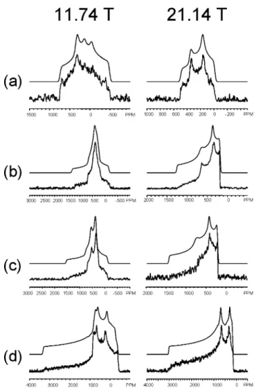 Figure 3. Experimental (lower trace) and simulated (upper trace) 17 O NMR spectra for stationary powder samples of (a) [ 17 O]NODMA · HCl, (b) ZnCl 2 ([ 17 O]NODMA) 2 , (c) SnCl 2 Me 2 ([ 17 O]NODMA) 2 , and (d) [ 17  O]N-ODMA obtained at 11.74 T (left col