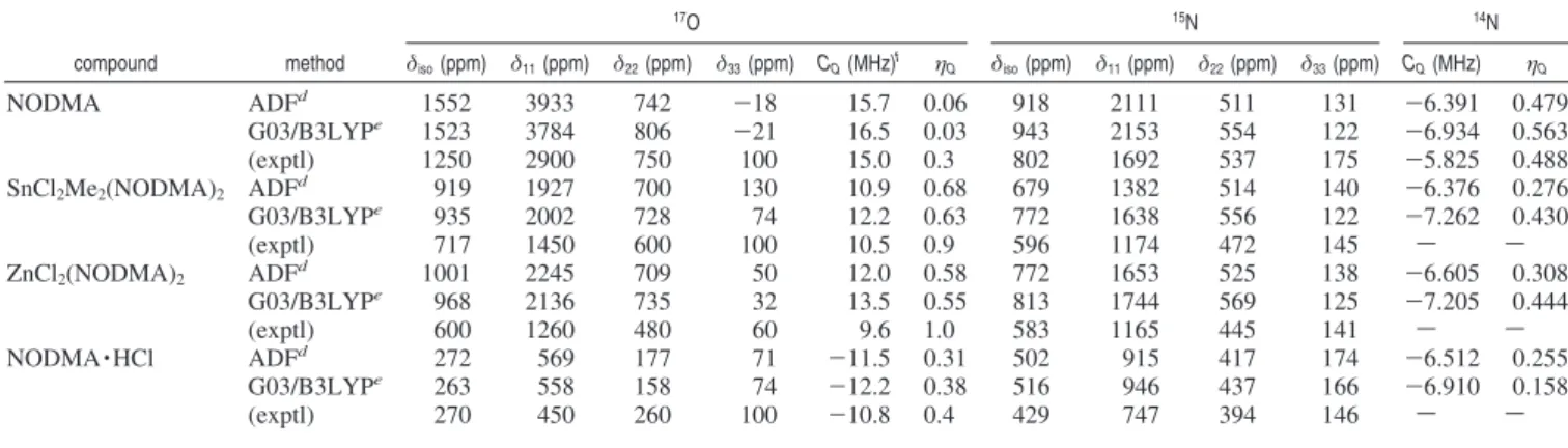 Table 2. Calculated 17 O (CS and QC), 15 N (CS) and 14 N (QC) NMR Tensors for C-Nitrosoarene Compounds