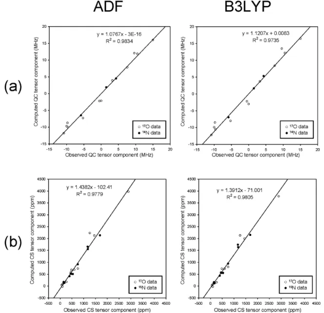 Figure 4. Comparison between experimental and calculated NMR tensor components for C-nitrosoarene compounds