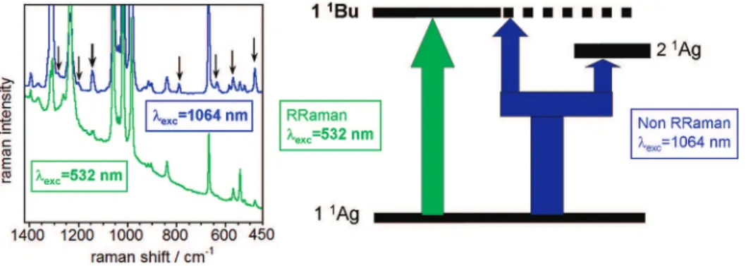 Figure 13. Left: 1064 nm (blue) and 532 nm (green) enlarged Raman profiles of 3TSO with arrows denoting the new, or enhanced, bands in the two-level covered Raman spectrum