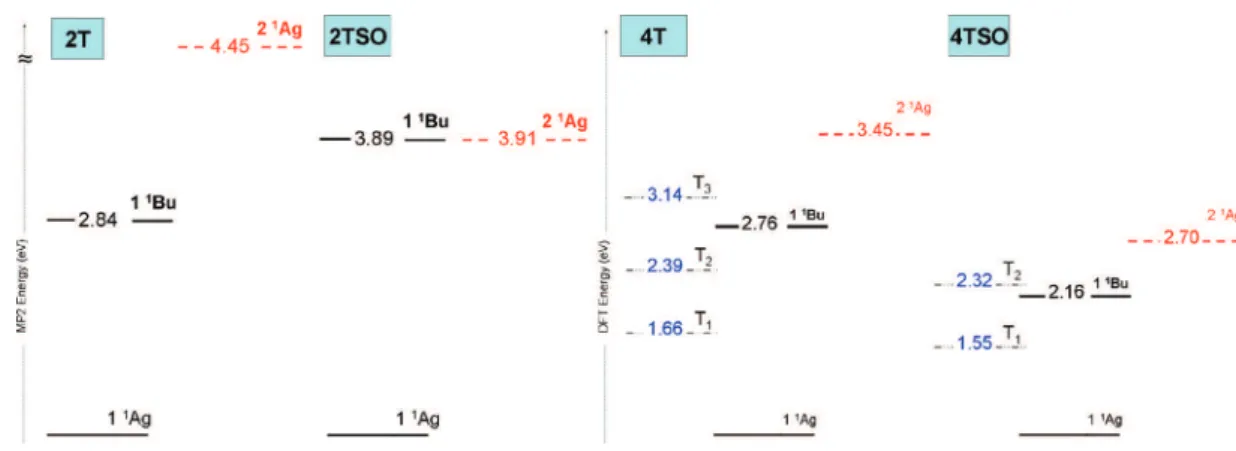 Figure 5. Energy diagram showing: (Left) MCQDPT2 distribution of the singlet excited-state energies in 2T and 2TSO