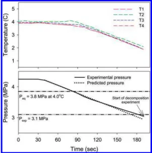 Figure 11. Methane release curve for experiment 10 also indicating the temperature profile before the start of the decomposition experiment when the pressure in the crystallizer was reduced from 4.2 to 2.3 MPa (P exp )