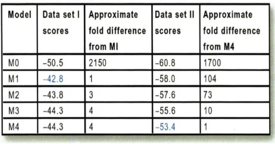 Figure  3-3:  Model  scores.  Data set  I  is  initial  rate  of  activation  from  Asthagiri  et  al;
