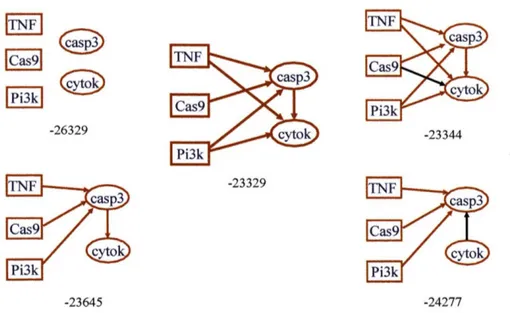 Figure  3-6:  Proposed  models  and  their  scores.  The  scores  as  reported  as the  natural log  of  the  relative  probabilities