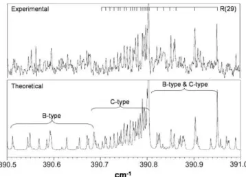 Fig. 4. Comparison of experimental and theoretical spectra of DMSO showing a portion of the R-branch of the m 11 fundamental band with B and C-type transitions as indicated [50]
