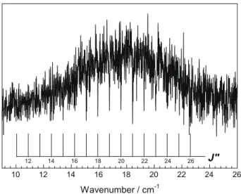 Fig. 7. Pure rotational transitions of N 2 O recorded with a resolution of 0.025 cm 1 using coherent synchrotron radiation at the Canadian Light Source [100].