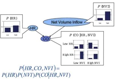 Figure  2-2:  A  Bayesian  Network  example,  where  HR  denotes  heart  rate,  CO  denotes cardiac  output,  and  NVI  denotes  net  volume  inflow.