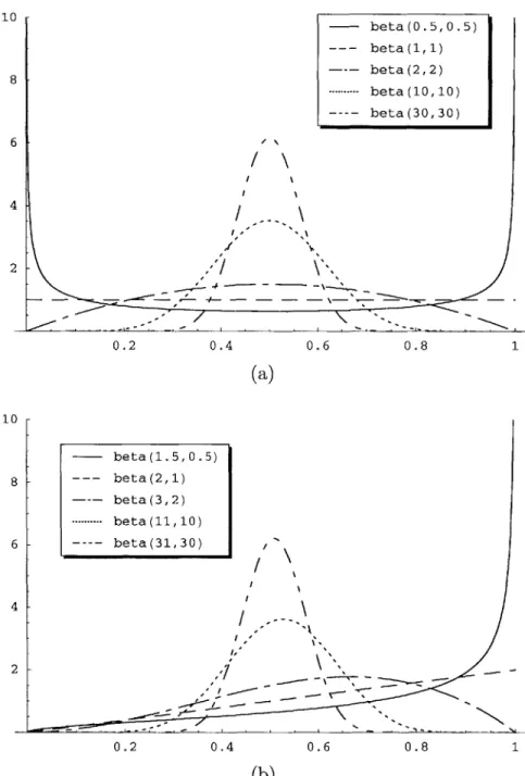 Figure  3-3:  Examples  of  two-parameter  Dirichlet  distributions,  otherwise  known  as beta distributions
