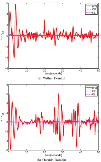 Fig. 7. Energy of the spectra of the error between the adaptive element output and the actual uncertainty