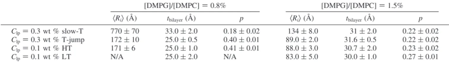 Figure 6. SANS data and best-fits (solid lines) to the data comparing T-jump (squares) and slow annealing (circles) studies for C lp ) 0.3 wt