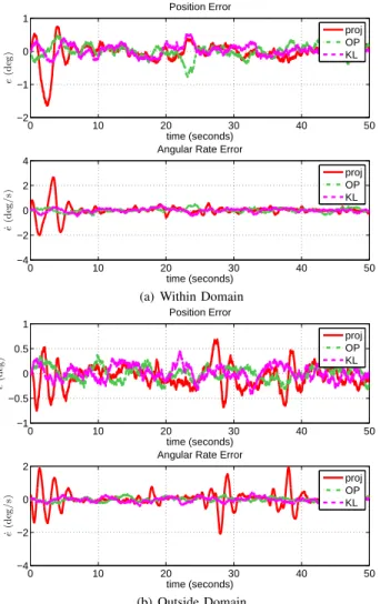 Fig. 4. Comparison of system states and reference model when using GP regression based MRAC and RBFN-MRAC with the projection operator and uniformly distributed centers over their respective domains