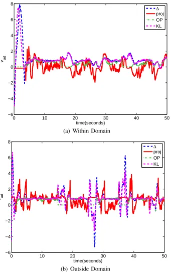 Fig. 10. Comparison of uncertainty tracking after the models are learned and the weights are frozen