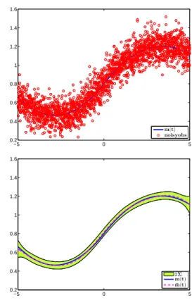 Fig. 1. An example of GP inference for a set of 2,000 measurements drawn from ∆(z) ∼ GP(m(·), k(·, ·)), corrupted by i.i.d observation noise drawn from N (0, ω 2 )