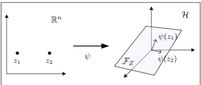 Fig. 3. An example of the projection of ψ(z τ+1 ) onto the subspace F Z τ spanned by {ψ(z 1 ), 