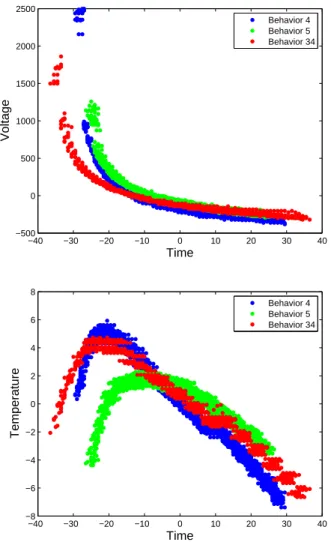 Fig. 2. Sample voltage and temperature trajectories from different parts of a battery’s life-cycle showing different patterns of cooling.
