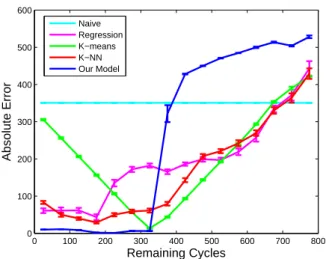 Fig. 4. Mean absolute prediction errors for a typical short-life battery.