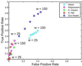 Fig. 9. Risk of late replacement: we plot how often the battery was actually within 50 cycles of failure for various predicted lifetimes