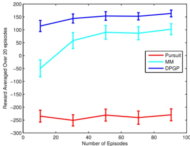 Fig. 13 Sliding window average of per-episode rewards achieved by different models on the B LOCKS scenario