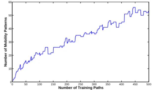 Fig. 4 As expected, the number of motion patterns in the taxi dataset increases as more trajectories are added.