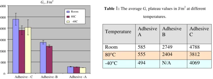 Fig. 6:  The average G c  values for the tested adhesives at different temperatures. 