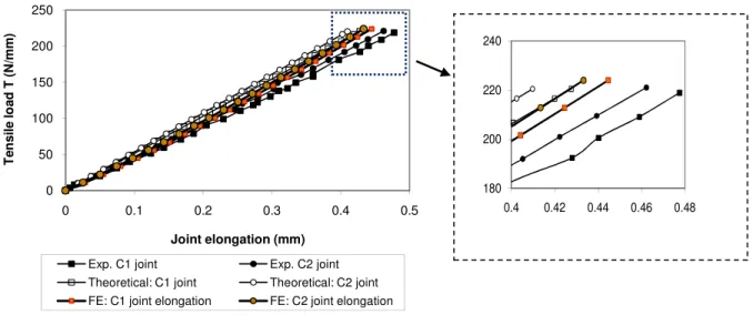 Figure 6.  Comparison of the joint elongation during the tensile loading stage obtained from the experimental  tests and theoretical estimations