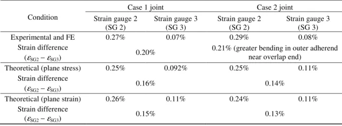 Table 1.  Strains in strain gauges 2 and 3 obtained from experimental measurement and theoretical analysis  at a tensile load of 220N/mm (unit width) referring to Figure 9