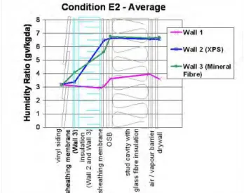 Figure  20  W2  and  W3  were  predominantly  subjected  to  air  exfiltration,  and  exposed  to  50%RH  indoors