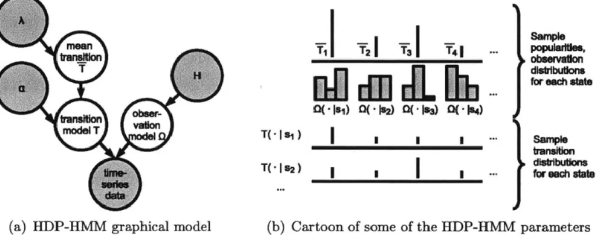 Figure  1-5:  Graphical  Model  for  the  parameters  of the  HDP-HMM.