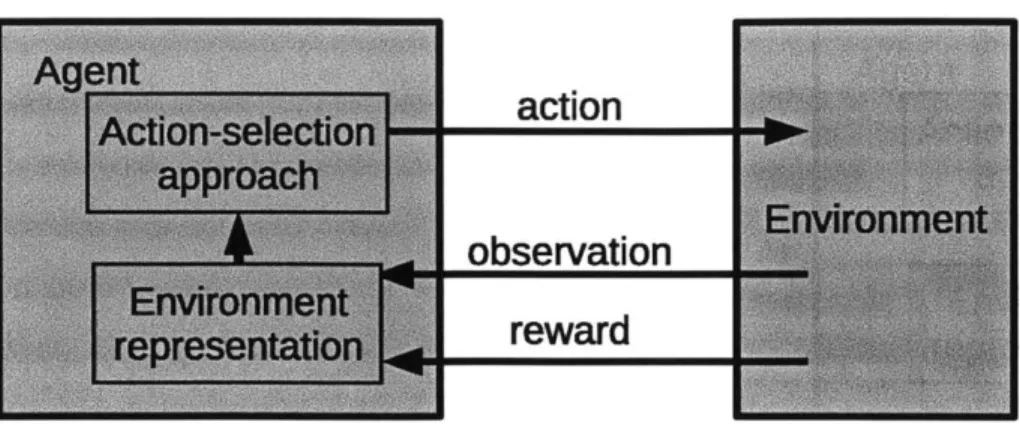 Figure  2-1:  General  reinforcement  learning  framework.  At  each  time-step,  the  agent interacts with the environment  with an  action and receives  an observation  and reward.