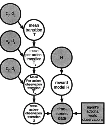 Figure 4-3:  Asymmetric  iDMM  graphical  model, in which  we believe  a priori that ac- ac-tions  are more  informative  than observaac-tions  in determining  the next  state